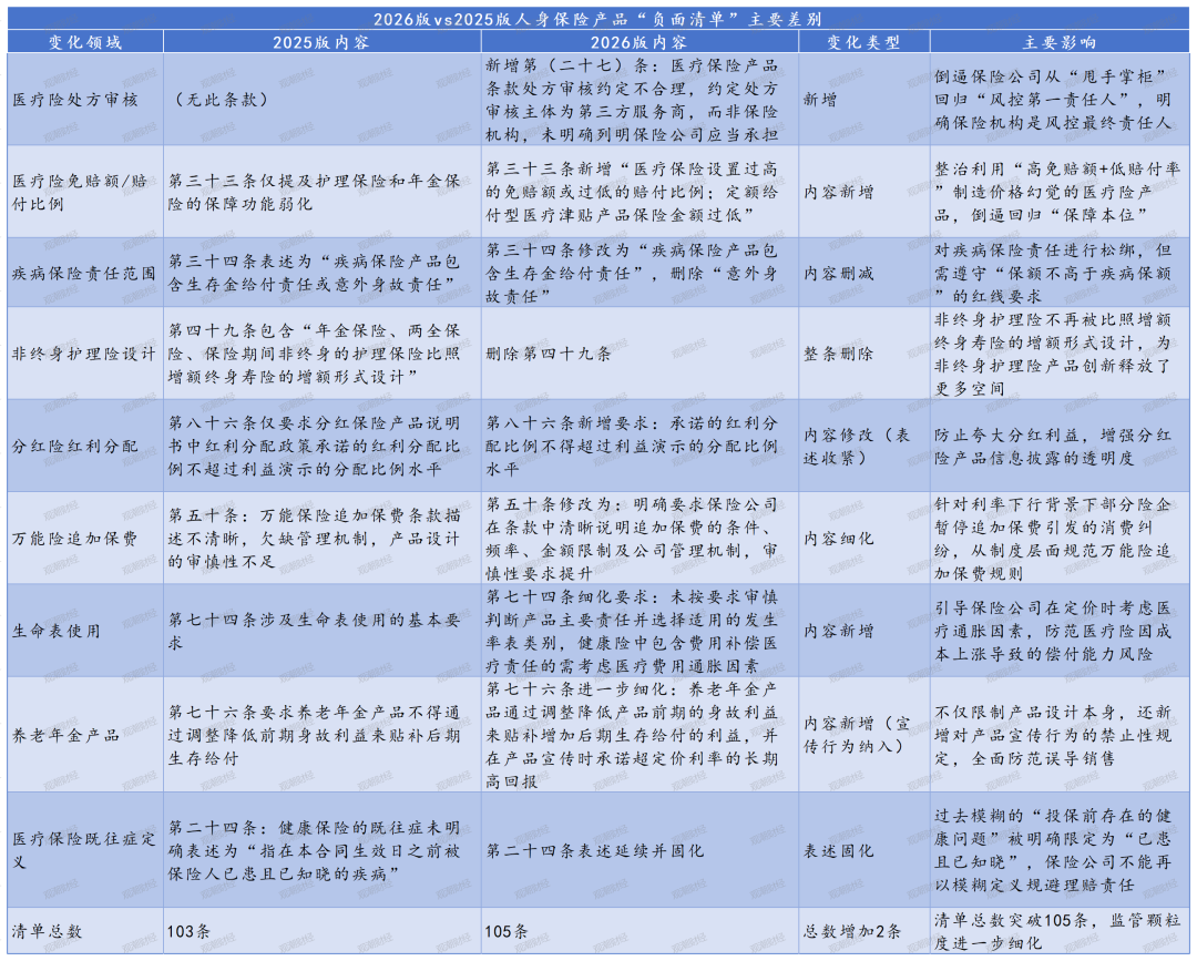 105条红线划定行业边界，2026版人身险负面清单升级背后的监管逻辑与行业重构-第1张图片-51吃大瓜