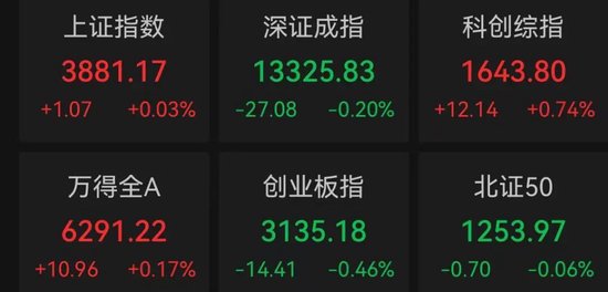 化工大涨，算力爆发！寒武纪，成交额超120亿元-第1张图片-51吃大瓜