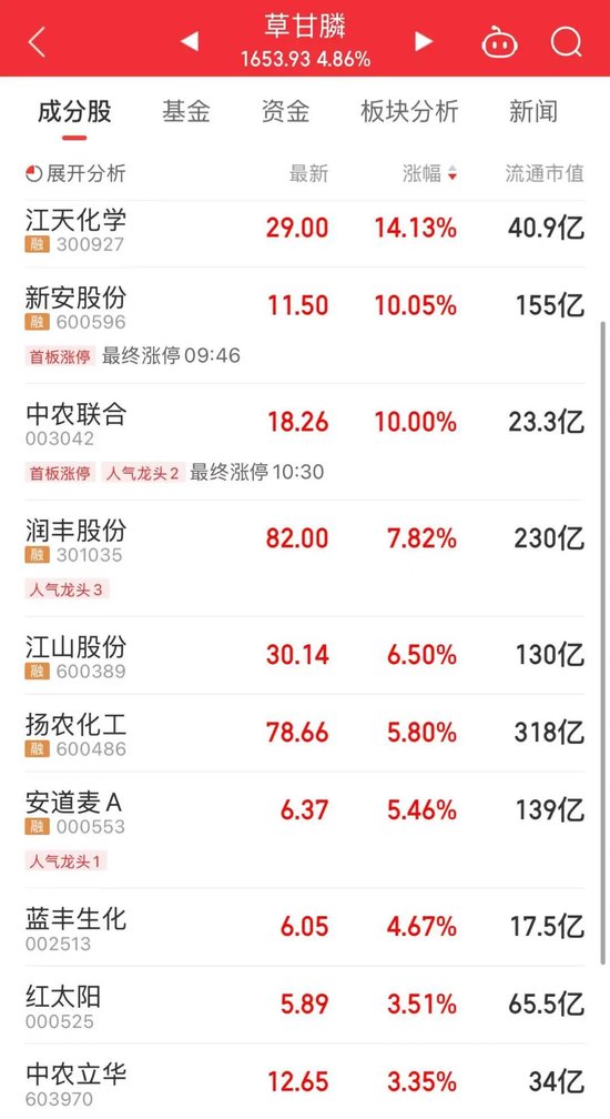 化工大涨，算力爆发！寒武纪，成交额超120亿元-第2张图片-51吃大瓜