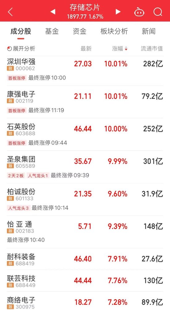 化工大涨，算力爆发！寒武纪，成交额超120亿元-第3张图片-51吃大瓜