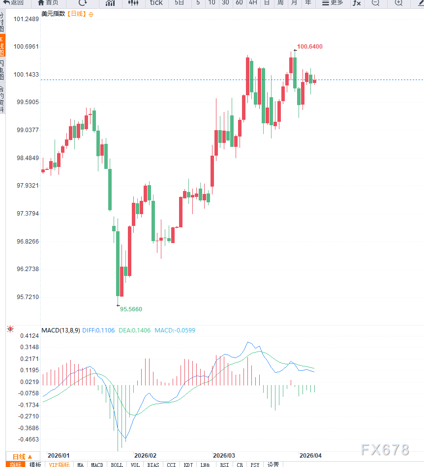 美元指数延续高位震荡,压力位置附近谨防回调-第2张图片-51吃大瓜 美元指数延续高位震荡,压力位置附近谨防回调-第2张图片-51吃大瓜