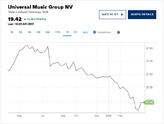 潘兴广场提出640亿美元收购要约后,环球音乐股价上涨10%-第1张图片-51吃大瓜 潘兴广场提出640亿美元收购要约后,环球音乐股价上涨10%-第1张图片-51吃大瓜