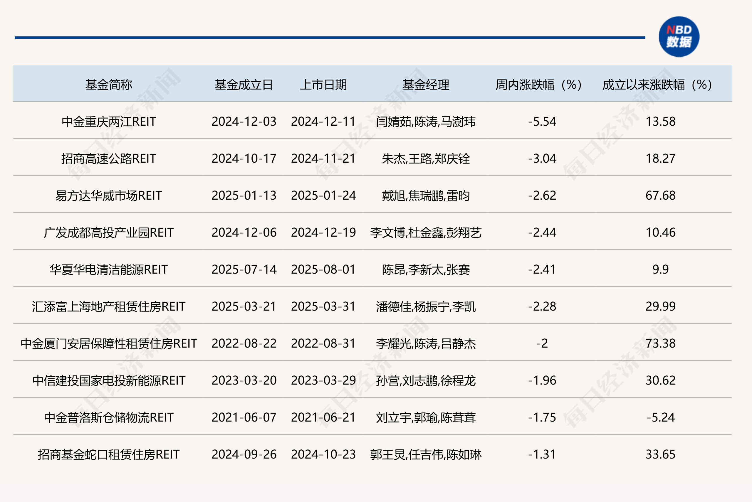 公募REITs年报整体表现稳健,又有多单产品获反馈,但二级市场价格却连跌六周-第2张图片-51吃大瓜 公募REITs年报整体表现稳健,又有多单产品获反馈,但二级市场价格却连跌六周-第2张图片-51吃大瓜
