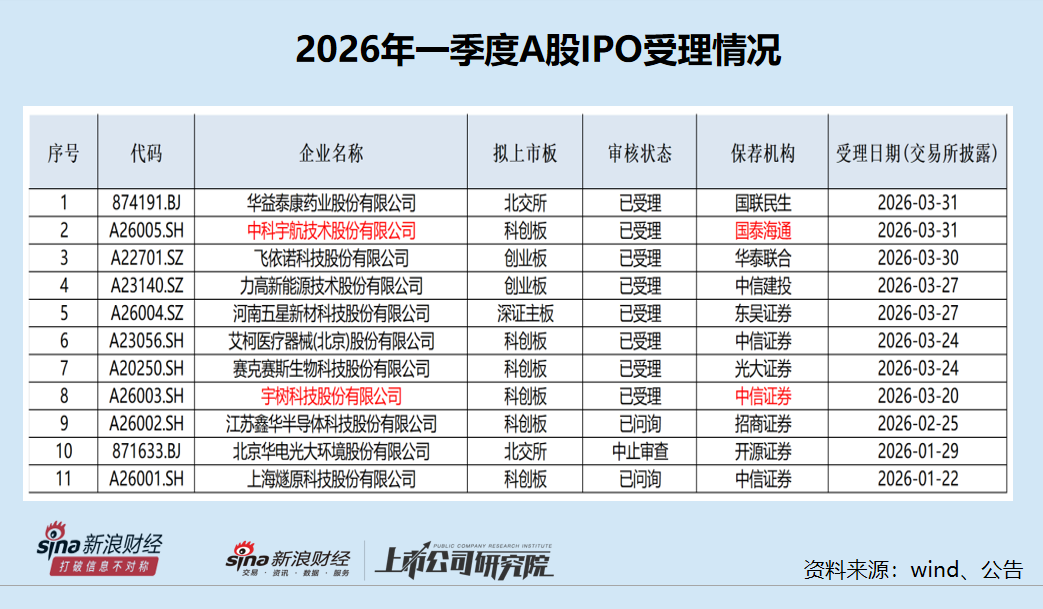 A股IPO月报|华泰联合“掉队”明显 招商证券等“颗粒无收”-第1张图片-51吃大瓜