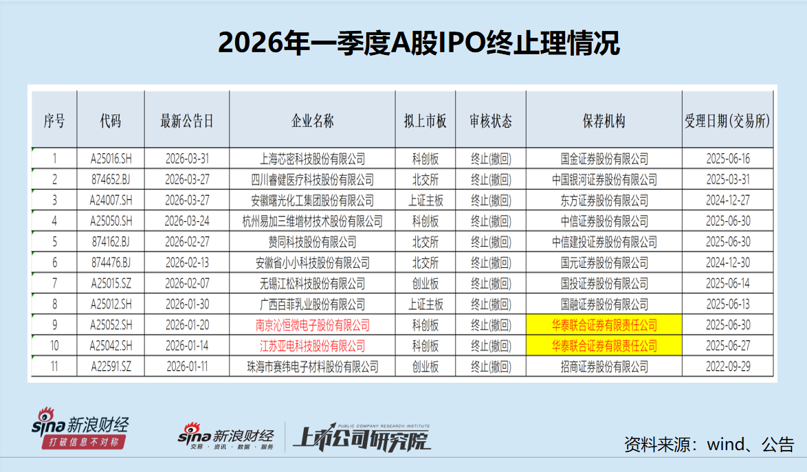 A股IPO月报|华泰联合“掉队”明显 招商证券等“颗粒无收”-第3张图片-51吃大瓜