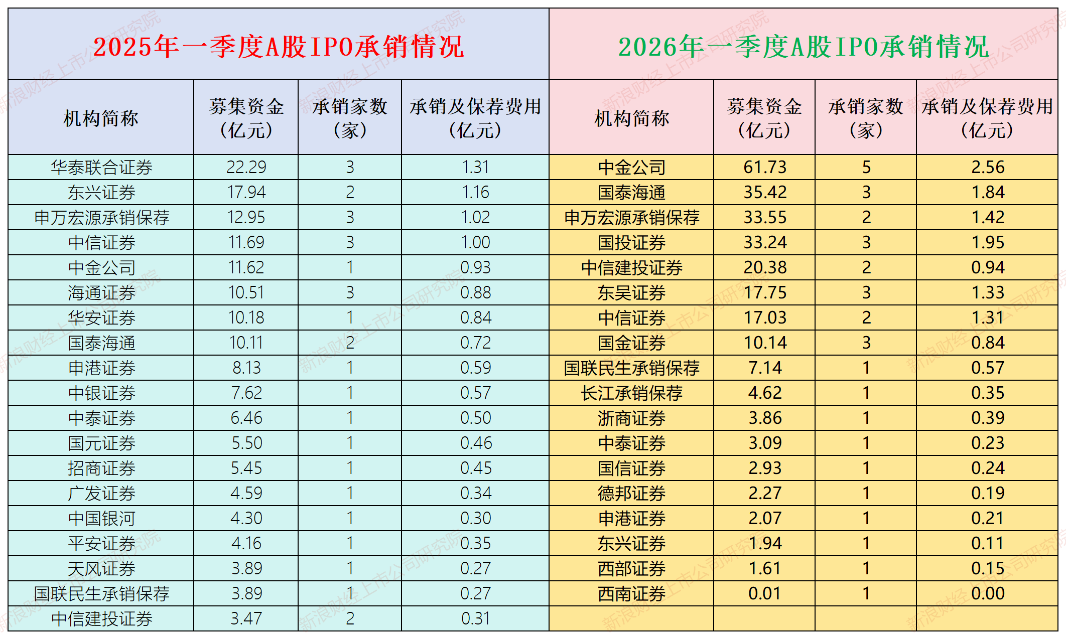 A股IPO月报|华泰联合“掉队”明显 招商证券等“颗粒无收”-第4张图片-51吃大瓜