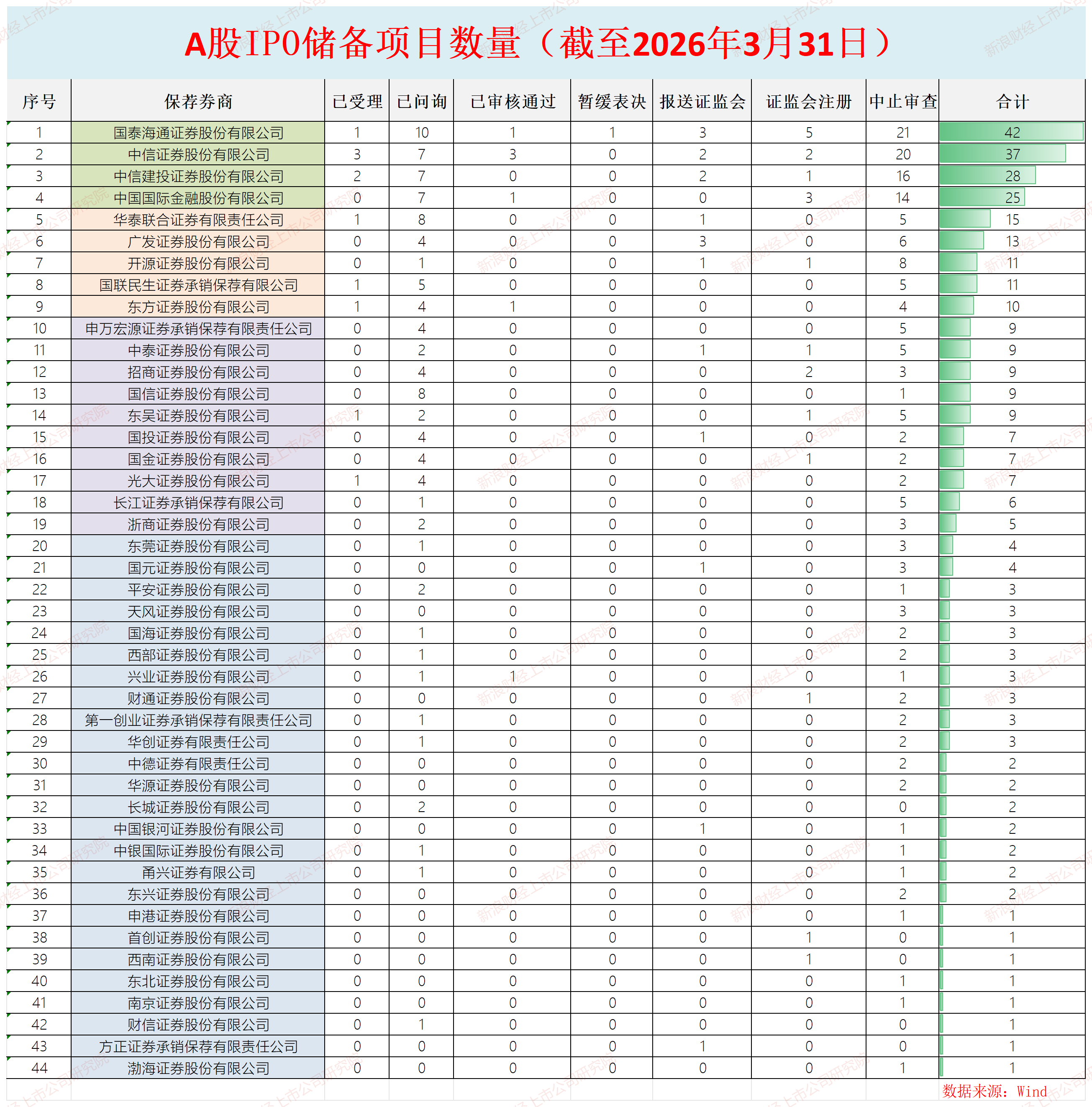 A股IPO月报|华泰联合“掉队”明显 招商证券等“颗粒无收”-第5张图片-51吃大瓜