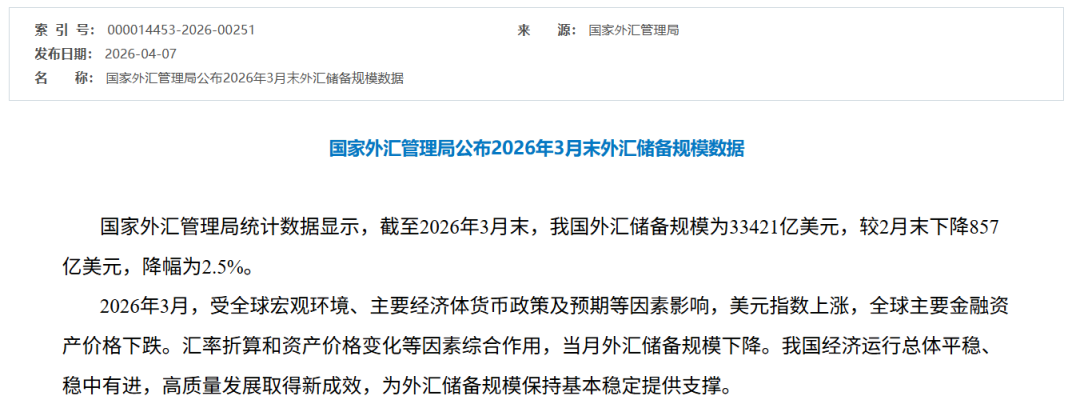 央行连续17个月增持黄金！3月外汇储备站稳3.3万亿美元-第1张图片-51吃大瓜