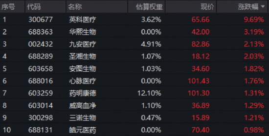 医疗攻势再起？华宝基金医疗ETF（512170）、港股通医疗ETF携手收涨！手套龙头盘中暴涨14%，CXO龙头业绩高靓-第2张图片-51吃大瓜