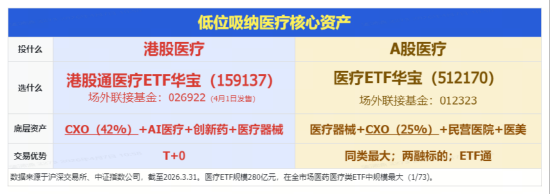 医疗攻势再起？华宝基金医疗ETF（512170）、港股通医疗ETF携手收涨！手套龙头盘中暴涨14%，CXO龙头业绩高靓-第4张图片-51吃大瓜