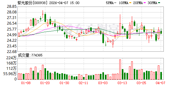 紫光股份：公司将持续发挥“算力X联接”的协同优势-第1张图片-51吃大瓜