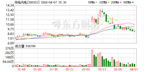 华灿光电：公司的Micro Pixel Device（MPD）微显示屏封装技术，在微缩化、亮度、可靠性方面具备显著优势-第1张图片-51吃大瓜