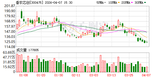 香农芯创发布首季预增公告 净利润同比增长6714.72%~8747.18%-第1张图片-51吃大瓜 香农芯创发布首季预增公告 净利润同比增长6714.72%~8747.18%-第1张图片-51吃大瓜
