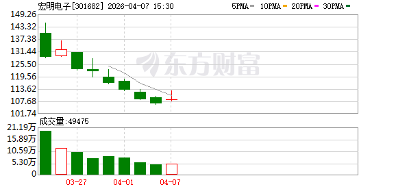 宏明电子：目前，公司部分电子元器件已应用于商业航天领域，但该业务收入在公司整体营业收入中占比较小-第1张图片-51吃大瓜