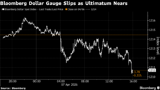 纽约汇市:美元延续跌势 交易员紧盯伊朗协议最后期限-第1张图片-51吃大瓜 纽约汇市:美元延续跌势 交易员紧盯伊朗协议最后期限-第1张图片-51吃大瓜