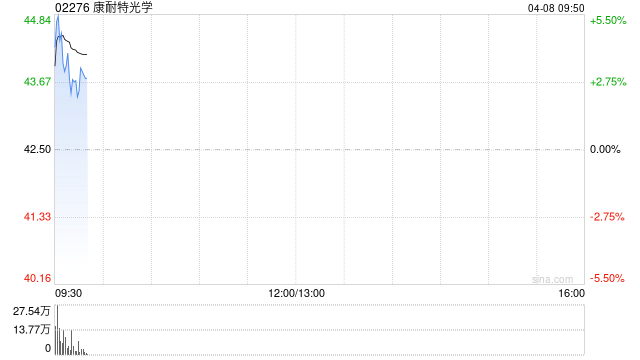 康耐特光学公布拟回购公司股份-第1张图片-51吃大瓜 康耐特光学公布拟回购公司股份-第1张图片-51吃大瓜