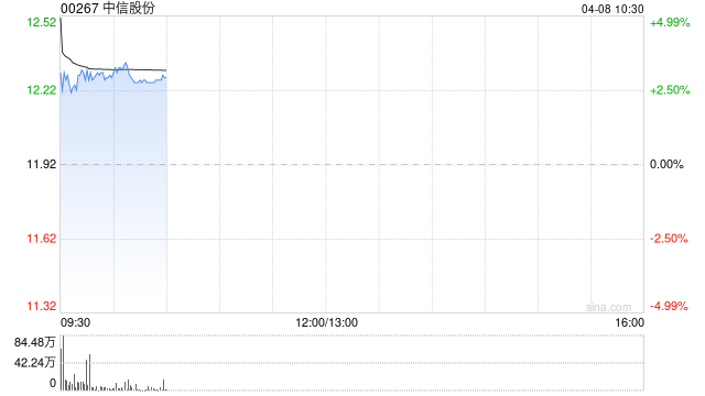 中信股份:中信金属首次公开发行部分限售股票将于4月10日起上市流通-第1张图片-51吃大瓜 中信股份:中信金属首次公开发行部分限售股票将于4月10日起上市流通-第1张图片-51吃大瓜
