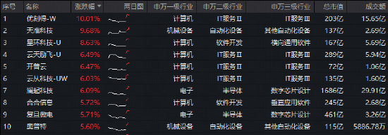 半导体掀全产业链涨价潮！华宝基金科创人工智能ETF（589520）跳空大涨4.8%，近5日吸金1685万元-第2张图片-51吃大瓜
