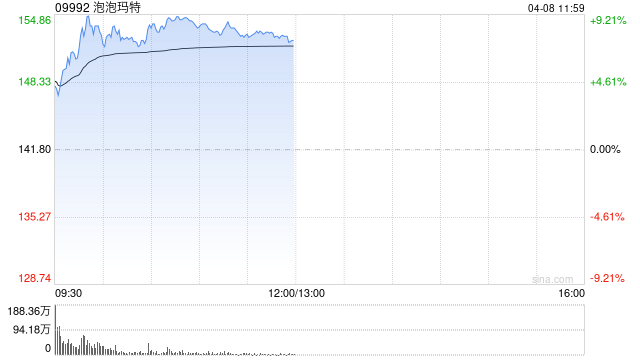 泡泡玛特早盘涨超8% 世界杯联名款再掀抢购热潮-第1张图片-51吃大瓜