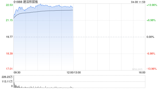 建滔积层板早盘涨近13% 公司近日再发布涨价函-第1张图片-51吃大瓜
