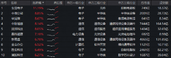 海光信息Q1业绩创新高！硬科技宽基——华宝基金双创50ETF（588330）豪涨5%，近5日吸金1822万元-第2张图片-51吃大瓜