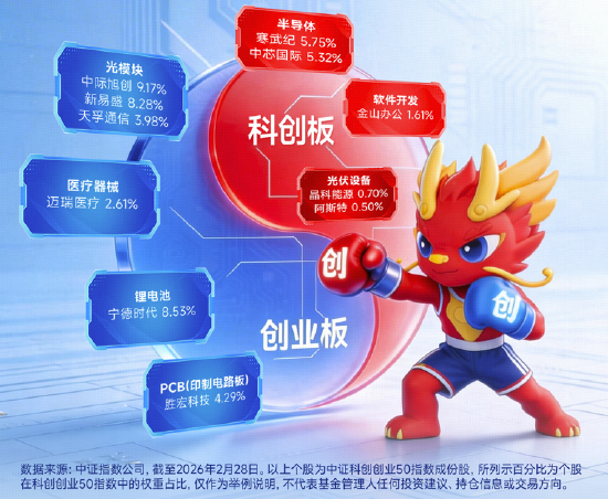 海光信息Q1业绩创新高！硬科技宽基——华宝基金双创50ETF（588330）豪涨5%，近5日吸金1822万元-第3张图片-51吃大瓜