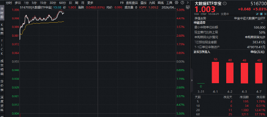 云产业链有望量价齐升！50只成份股全部涨超2%，华宝基金大数据ETF（516700）飙涨5.13%，此前4日连续吸金！-第1张图片-51吃大瓜