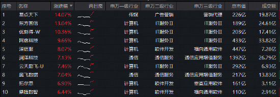 云产业链有望量价齐升！50只成份股全部涨超2%，华宝基金大数据ETF（516700）飙涨5.13%，此前4日连续吸金！-第2张图片-51吃大瓜