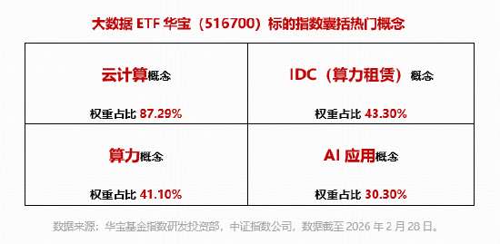 云产业链有望量价齐升！50只成份股全部涨超2%，华宝基金大数据ETF（516700）飙涨5.13%，此前4日连续吸金！-第3张图片-51吃大瓜