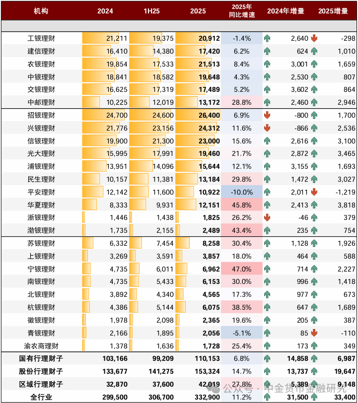 上市银行理财业务透视,年度净利润增长15%-第1张图片-51吃大瓜 上市银行理财业务透视,年度净利润增长15%-第1张图片-51吃大瓜