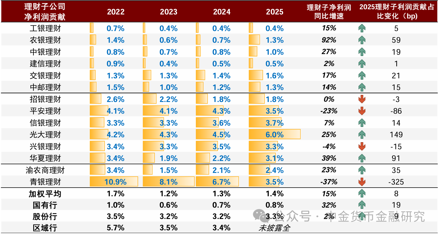 上市银行理财业务透视,年度净利润增长15%-第7张图片-51吃大瓜 上市银行理财业务透视,年度净利润增长15%-第7张图片-51吃大瓜