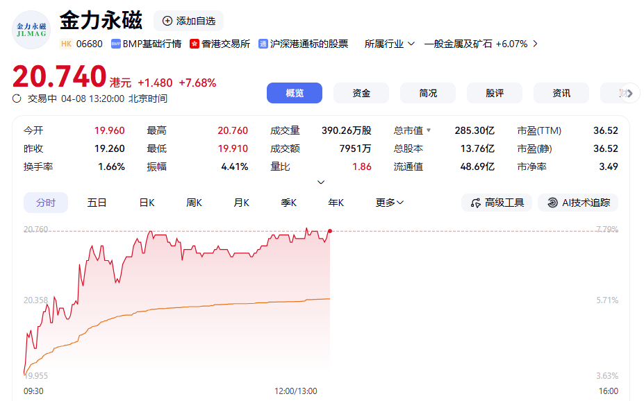 金力永磁H股高开高走 盘中涨超7%-第1张图片-51吃大瓜