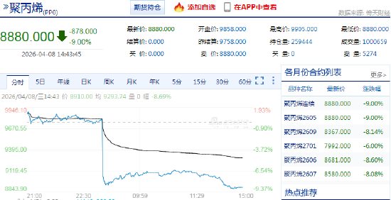 快讯：聚丙烯主力合约触及跌停， 跌幅9.00%-第3张图片-51吃大瓜