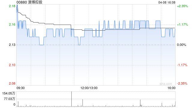 里昂:澳门博彩业正面惊喜空间缩小 首选银河娱乐和金沙中国-第1张图片-51吃大瓜 里昂:澳门博彩业正面惊喜空间缩小 首选银河娱乐和金沙中国-第1张图片-51吃大瓜