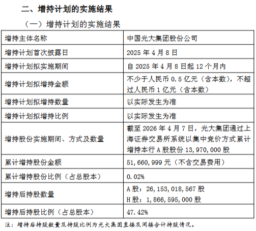 光大银行控股股东增持计划实施完毕:增持1397万股 累计增持金额5166万元-第1张图片-51吃大瓜 光大银行控股股东增持计划实施完毕:增持1397万股 累计增持金额5166万元-第1张图片-51吃大瓜