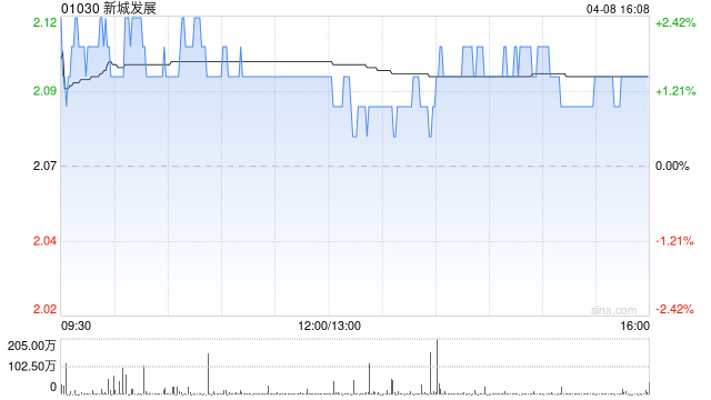 大摩：降新城发展目标价至2.88港元 评级为“增持”-第1张图片-51吃大瓜