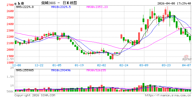 【二季报】烧碱：国内供需略宽松，供应扰动仍存-第2张图片-51吃大瓜