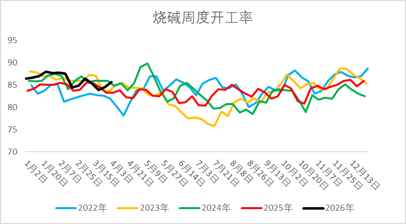 【二季报】烧碱：国内供需略宽松，供应扰动仍存-第5张图片-51吃大瓜