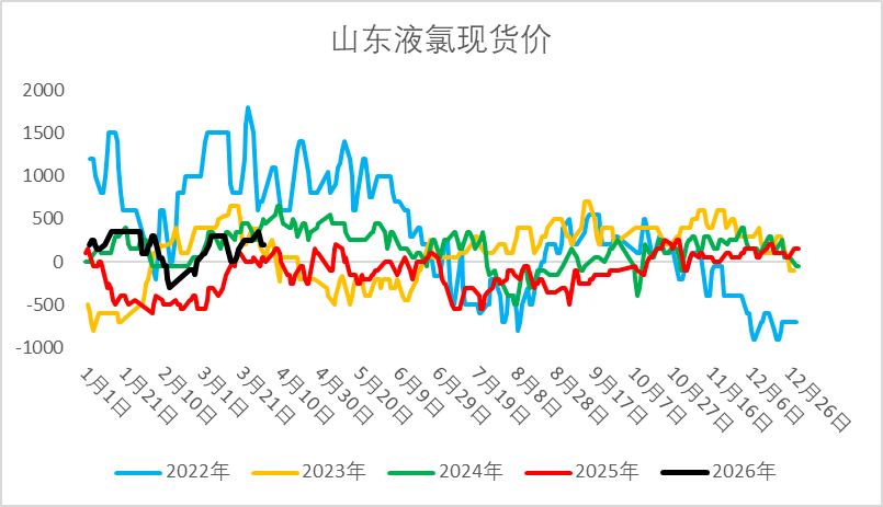 【二季报】烧碱：国内供需略宽松，供应扰动仍存-第16张图片-51吃大瓜