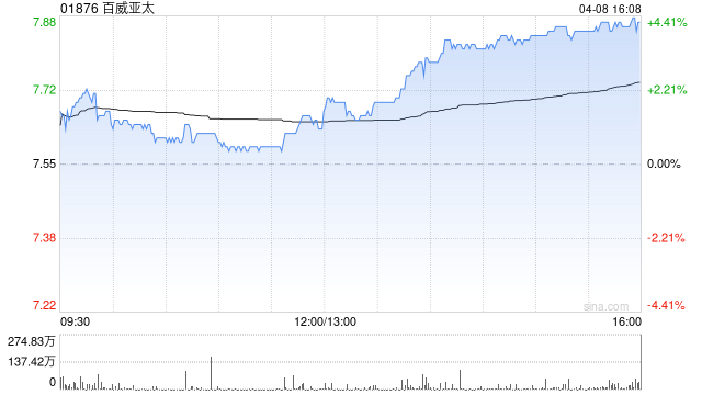 高盛：上调百威亚太目标价至8.5港元 予“买入”评级-第1张图片-51吃大瓜