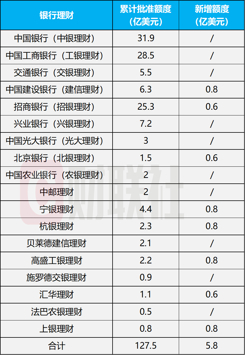 额度扩容5.8亿美元，QDII理财从“超配美国”到“放眼全球”-第2张图片-51吃大瓜