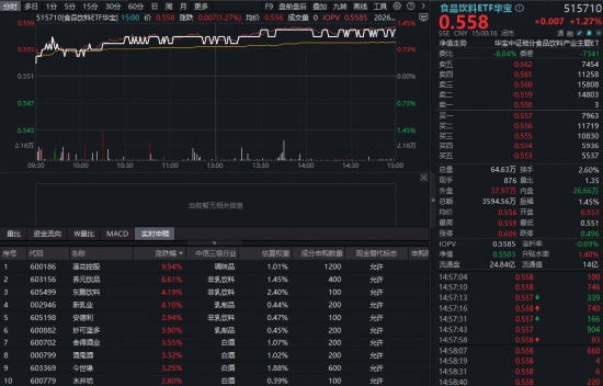 白酒触底信号来了？酒企坦言销量接近底部，华宝基金食品饮料ETF（515710）涨超1%！机构：坚定看好白酒龙头-第1张图片-51吃大瓜