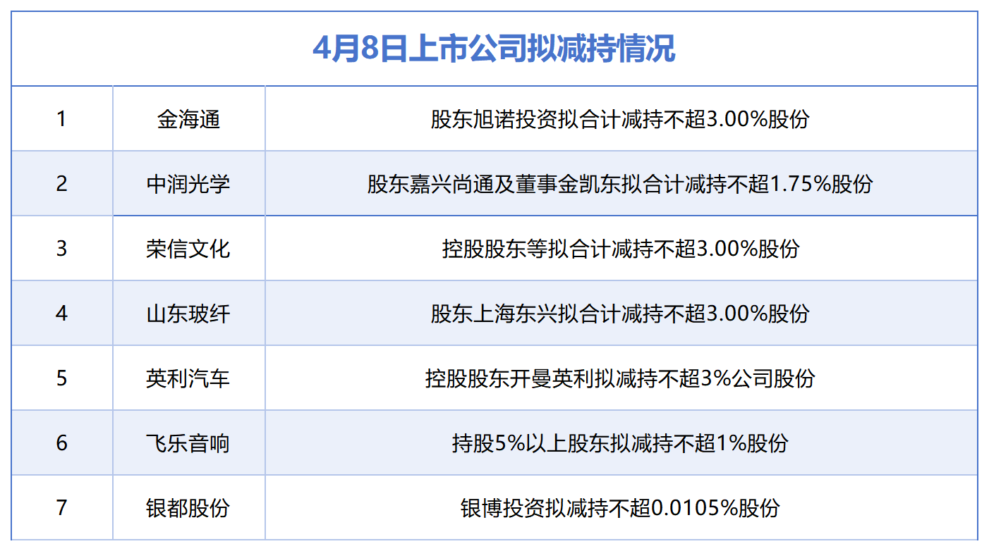 4月8日增减持汇总:金海通等7股拟减持,当日无A股增持(表)-第1张图片-51吃大瓜 4月8日增减持汇总:金海通等7股拟减持,当日无A股增持(表)-第1张图片-51吃大瓜