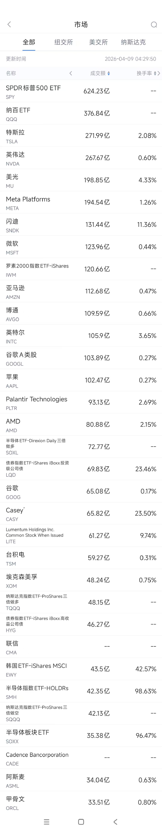 4月9日美股成交额前20：Meta发布其宣称迄今最强大的AI模型-第1张图片-51吃大瓜