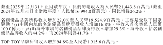 名创优品收入不错净利润腰斩：永辉成最大拖油瓶，被下调盈利预测-第2张图片-51吃大瓜