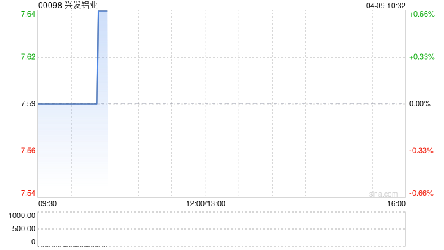 兴发铝业将于6月23日派发末期股息每股0.5港元-第1张图片-51吃大瓜