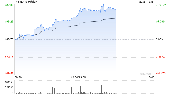 海西新药午后涨超8% HXP056临床进展顺利-第1张图片-51吃大瓜 海西新药午后涨超8% HXP056临床进展顺利-第1张图片-51吃大瓜