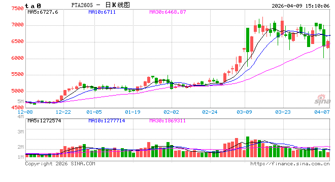 PTA：地缘冲突之后的下游聚酯数据解读-第2张图片-51吃大瓜