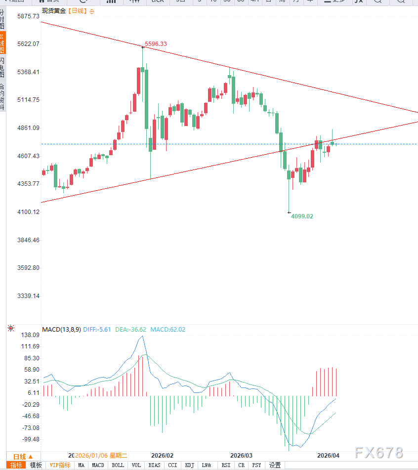 黄金冲高回落后在4700美元上方震荡整理，谨防再次下行调整-第4张图片-51吃大瓜