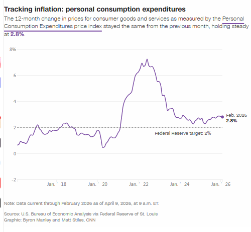 美联储首选指标显示：伊朗战争爆发前，通胀居高不下-第2张图片-51吃大瓜